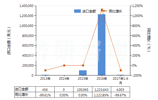 2013-2017年6月中國非自推進鏟運機(HS84306920)進口總額及增速統(tǒng)計